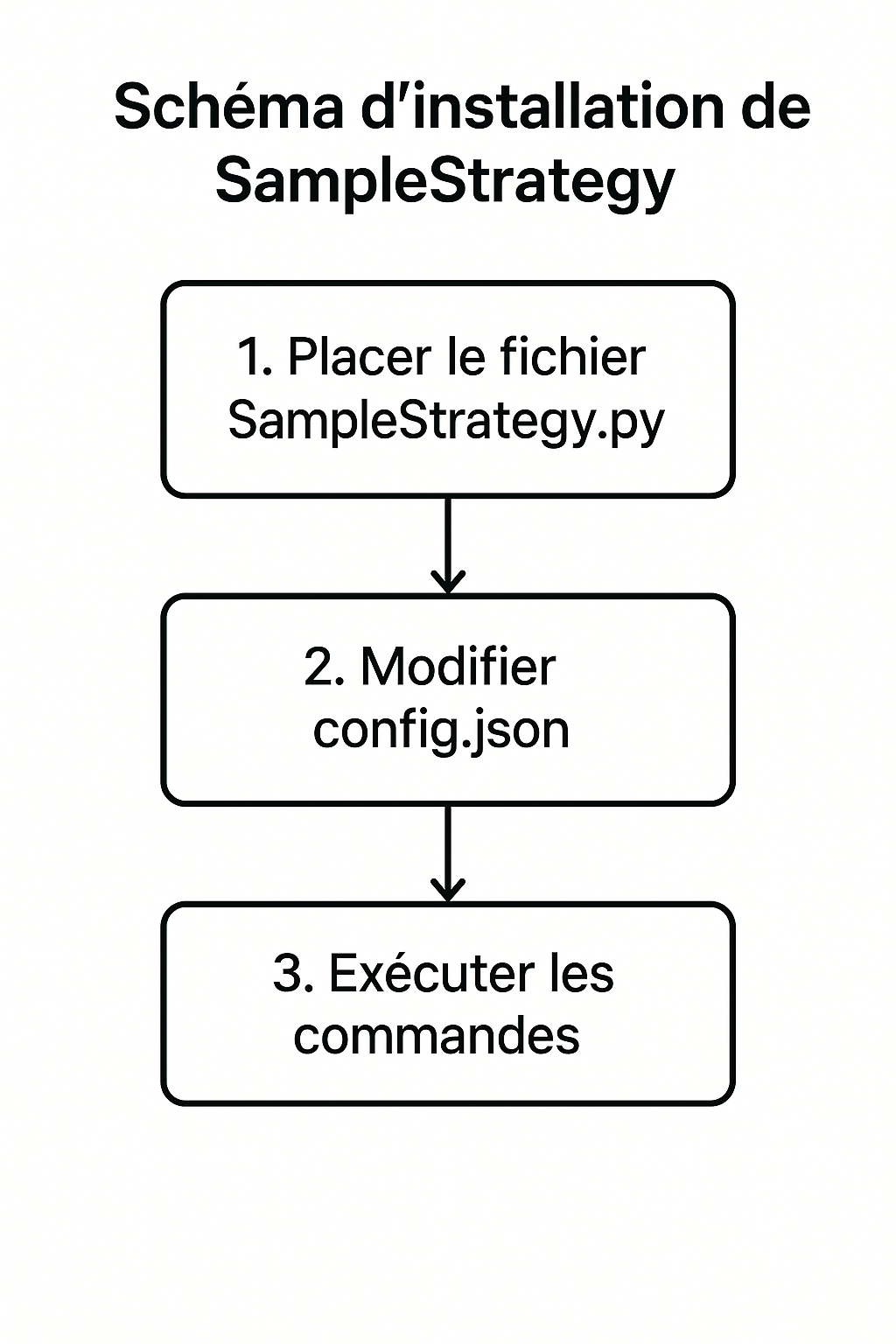 Schéma d’installation et d’exécution de SampleStrategy