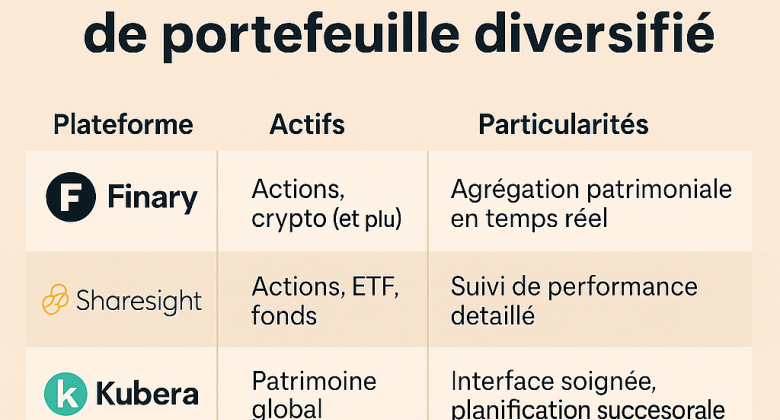 Meilleures plateformes de suivi de portefeuille diversifié